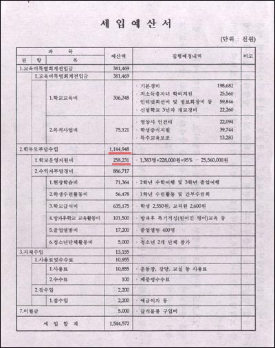 인천 부평지역 ㅅ중학교의 2007년 세입 예산서. 줄친 부분이 학부모 부담 수입과 학교운영지원비. 